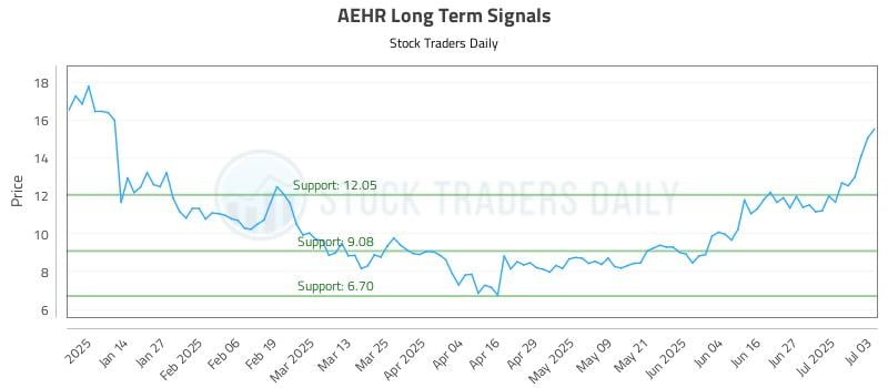 AEHR Long Term Analysis for July 3 2025