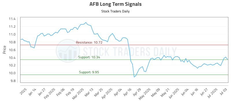 AFB Long Term Analysis for July 3 2025 AFB Long Term Analysis for July 3 2025