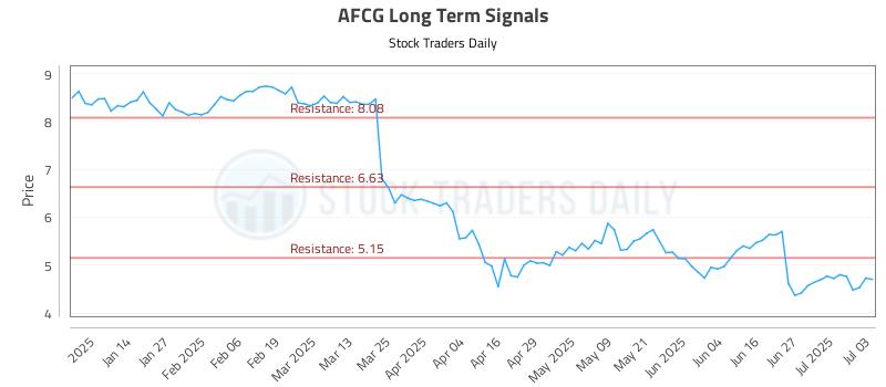 AFCG Long Term Analysis for July 3 2025 AFCG Long Term Analysis for July 3 2025