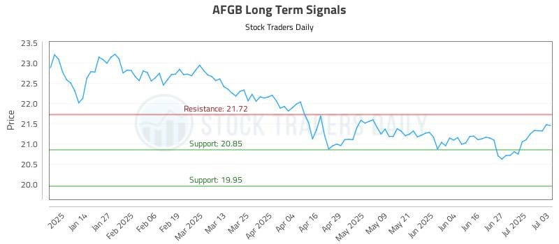 AFGB Long Term Analysis for July 3 2025 AFGB Long Term Analysis for July 3 2025