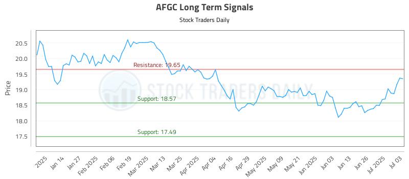 AFGC Long Term Analysis for July 3 2025 AFGC Long Term Analysis for July 3 2025