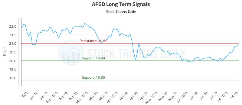 AFGD Long Term Analysis for July 3 2025