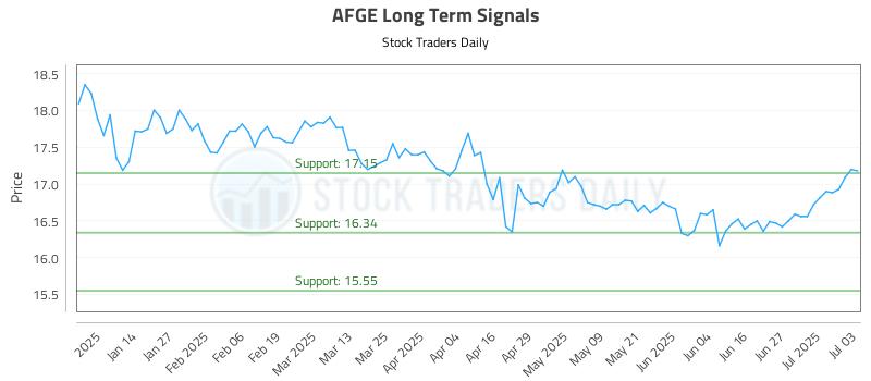 AFGE Long Term Analysis for July 3 2025 AFGE Long Term Analysis for July 3 2025