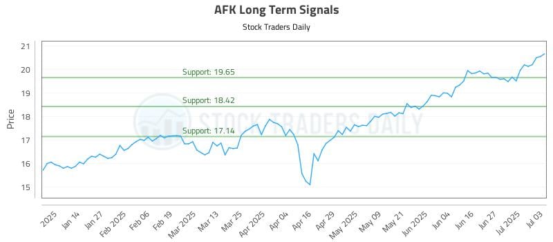 AFK Long Term Analysis for July 3 2025