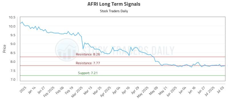 AFRI Long Term Analysis for July 3 2025 AFRI Long Term Analysis for July 3 2025