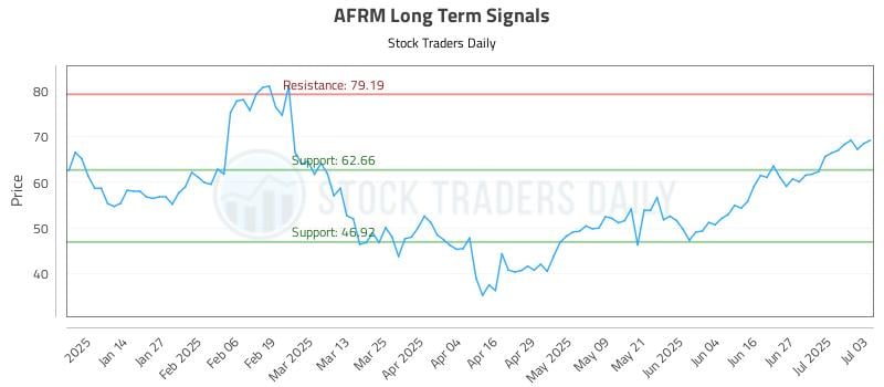 AFRM Long Term Analysis for July 3 2025 AFRM Long Term Analysis for July 3 2025