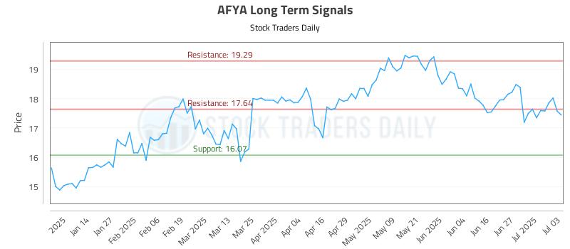 AFYA Long Term Analysis for July 3 2025 AFYA Long Term Analysis for July 3 2025