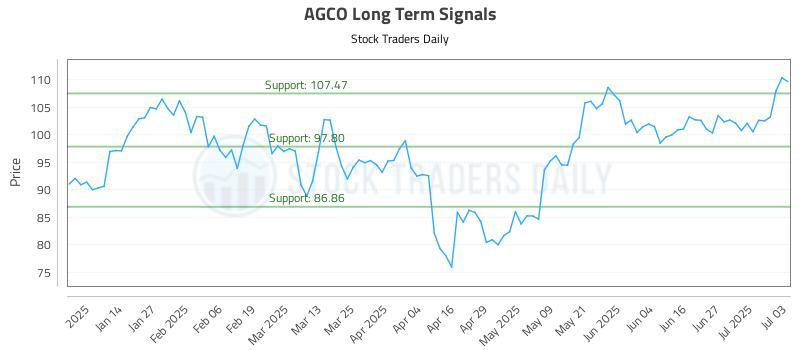 AGCO Long Term Analysis for July 3 2025 AGCO Long Term Analysis for July 3 2025