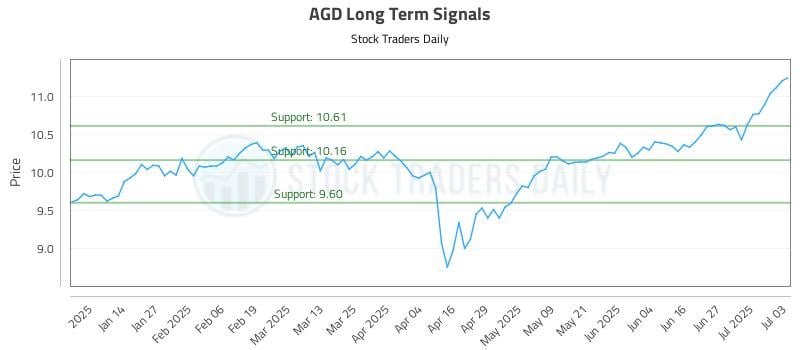 AGD Long Term Analysis for July 3 2025 AGD Long Term Analysis for July 3 2025
