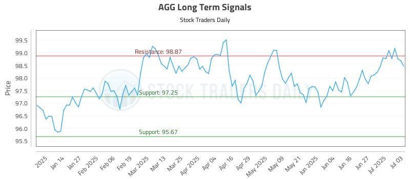 AGG Long Term Analysis for July 3 2025
