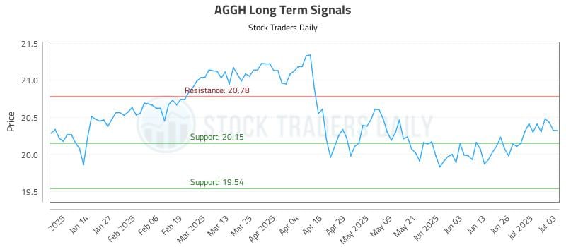 AGGH Long Term Analysis for July 3 2025