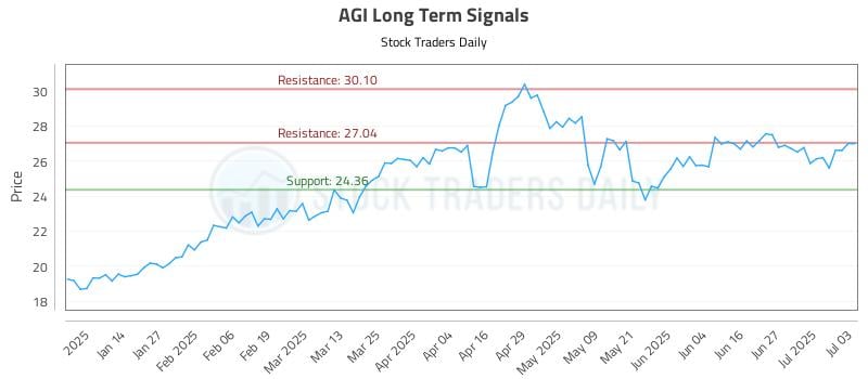 AGI Long Term Analysis for July 3 2025