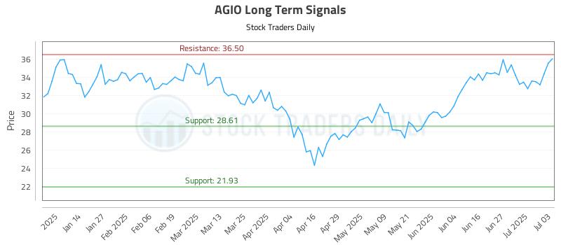 AGIO Long Term Analysis for July 3 2025
