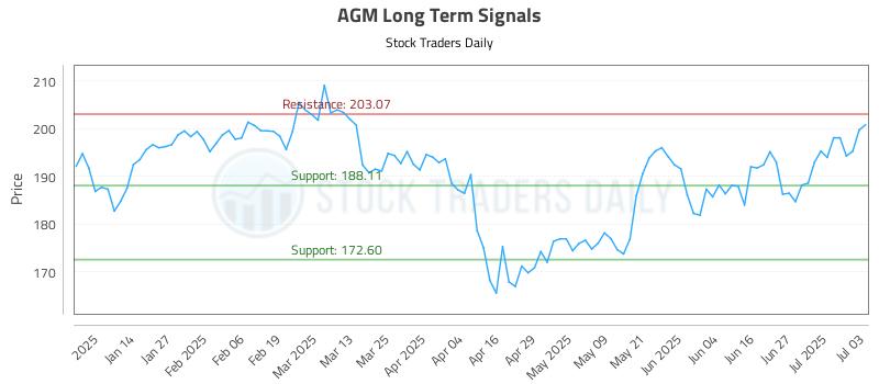 AGM Long Term Analysis for July 3 2025 AGM Long Term Analysis for July 3 2025