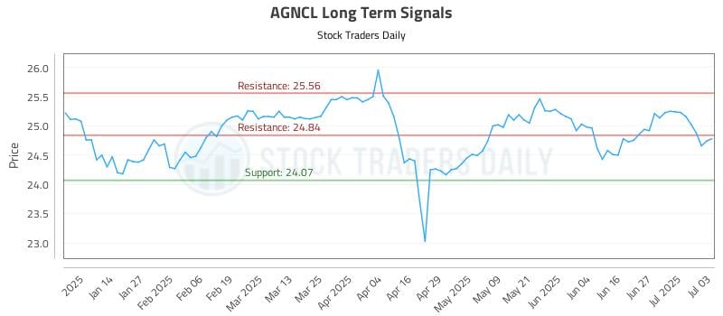 AGNCL Long Term Analysis for July 3 2025 AGNCL Long Term Analysis for July 3 2025
