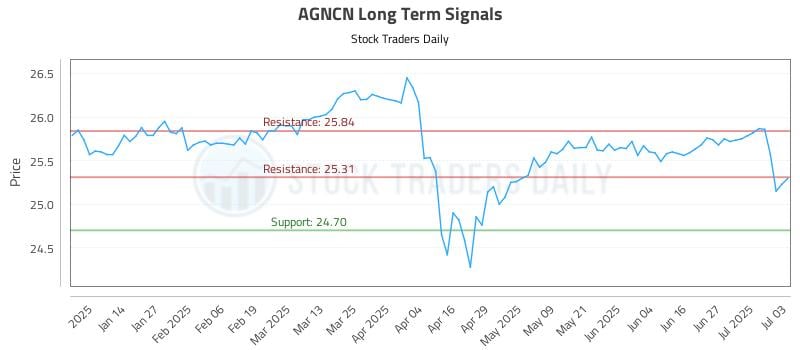 AGNCN Long Term Analysis for July 3 2025 AGNCN Long Term Analysis for July 3 2025