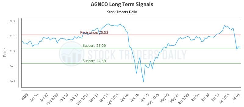 AGNCO Long Term Analysis for July 3 2025 AGNCO Long Term Analysis for July 3 2025
