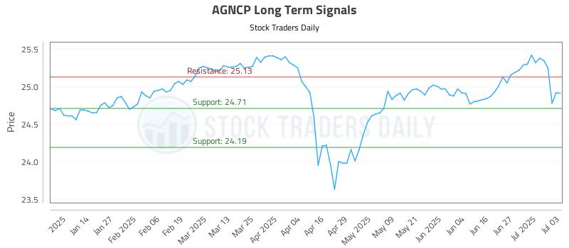 AGNCP Long Term Analysis for July 3 2025 AGNCP Long Term Analysis for July 3 2025