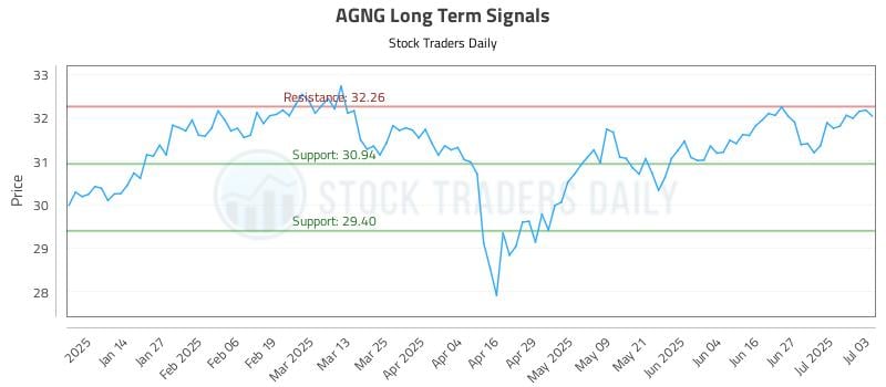 AGNG Long Term Analysis for July 3 2025 AGNG Long Term Analysis for July 3 2025