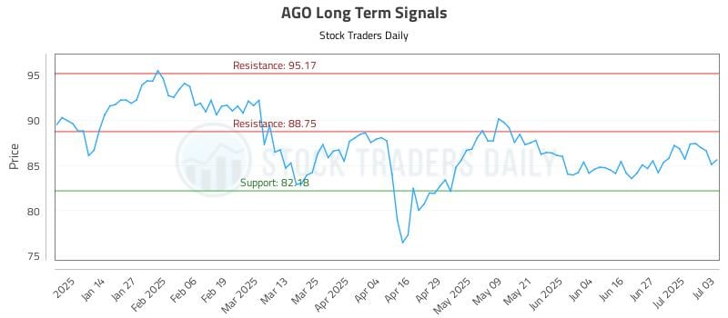 AGO Long Term Analysis for July 3 2025 AGO Long Term Analysis for July 3 2025
