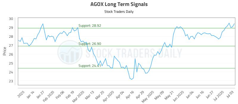 AGOX Long Term Analysis for July 3 2025