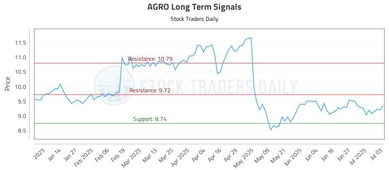 AGRO Long Term Analysis for July 3 2025 AGRO Long Term Analysis for July 3 2025