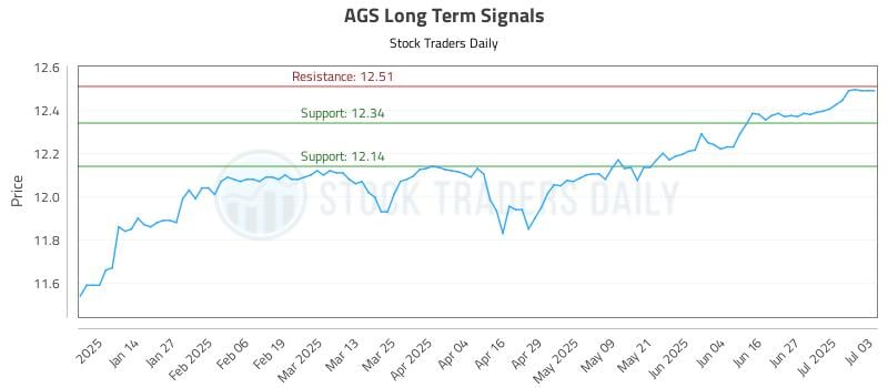 AGS Long Term Analysis for July 3 2025 AGS Long Term Analysis for July 3 2025