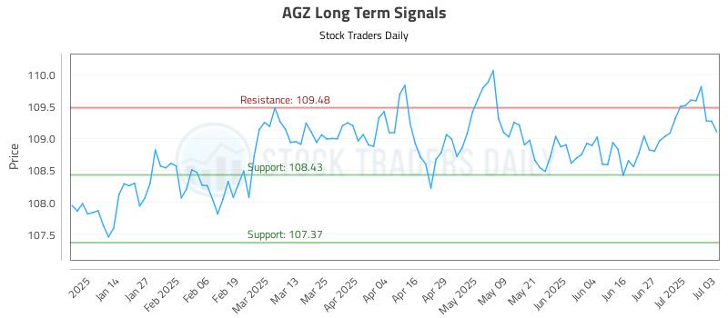 AGZ Long Term Analysis for July 3 2025 AGZ Long Term Analysis for July 3 2025
