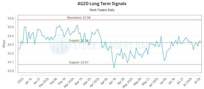 AGZD Long Term Analysis for July 3 2025 AGZD Long Term Analysis for July 3 2025