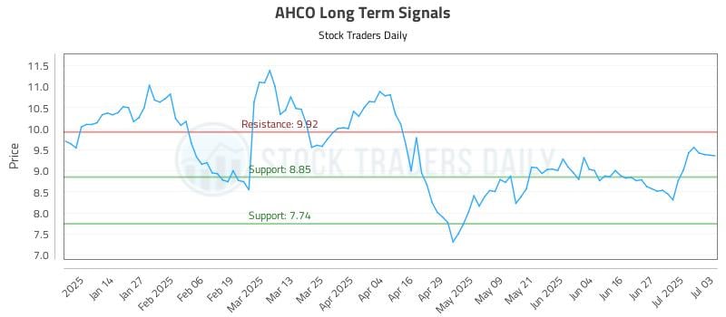 AHCO Long Term Analysis for July 3 2025 AHCO Long Term Analysis for July 3 2025