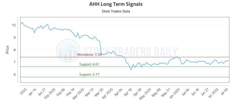 AHH Long Term Analysis for July 3 2025 AHH Long Term Analysis for July 3 2025