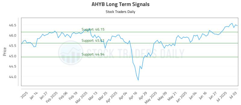 AHYB Long Term Analysis for July 3 2025 AHYB Long Term Analysis for July 3 2025