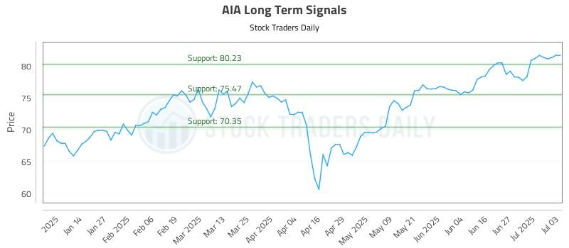 AIA Long Term Analysis for July 3 2025 AIA Long Term Analysis for July 3 2025