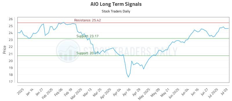 AIO Long Term Analysis for July 3 2025 AIO Long Term Analysis for July 3 2025