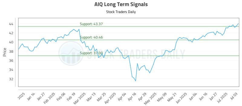 AIQ Long Term Analysis for July 3 2025