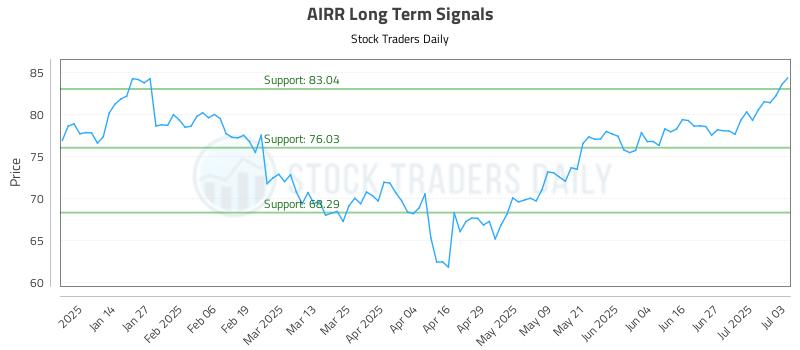 AIRR Long Term Analysis for July 3 2025