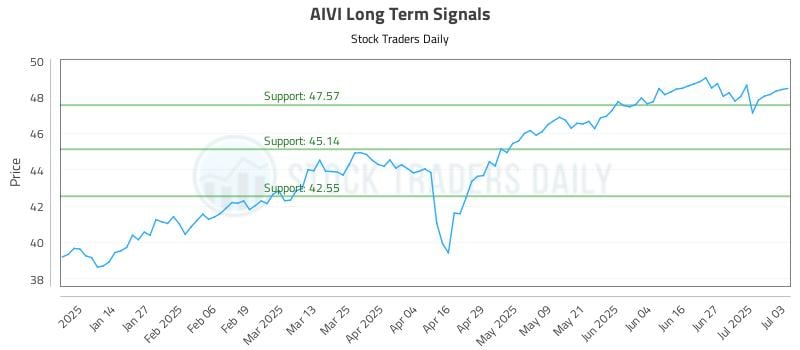 AIVI Long Term Analysis for July 3 2025 AIVI Long Term Analysis for July 3 2025