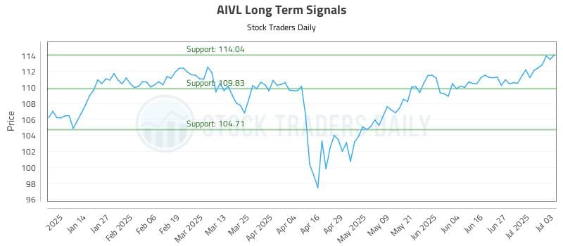 AIVL Long Term Analysis for July 3 2025 AIVL Long Term Analysis for July 3 2025