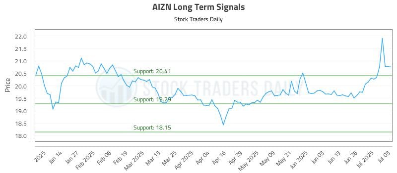 AIZN Long Term Analysis for July 3 2025 AIZN Long Term Analysis for July 3 2025