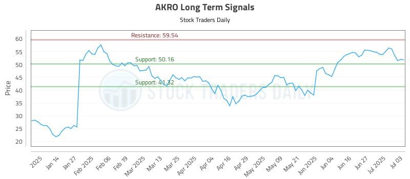 AKRO Long Term Analysis for July 3 2025 AKRO Long Term Analysis for July 3 2025