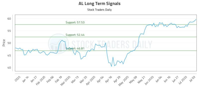 AL Long Term Analysis for July 3 2025 AL Long Term Analysis for July 3 2025