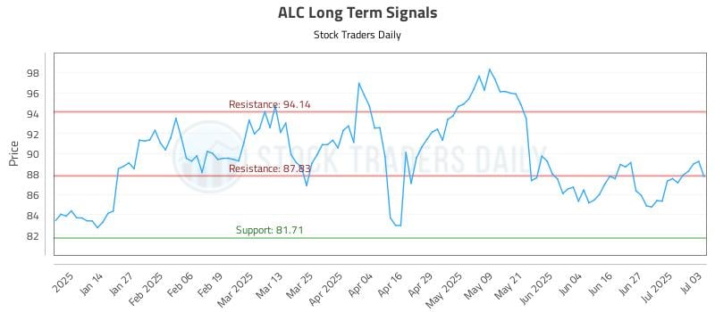 ALC Long Term Analysis for July 3 2025 ALC Long Term Analysis for July 3 2025