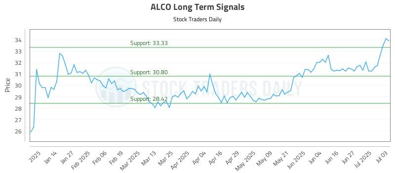 ALCO Long Term Analysis for July 3 2025 ALCO Long Term Analysis for July 3 2025