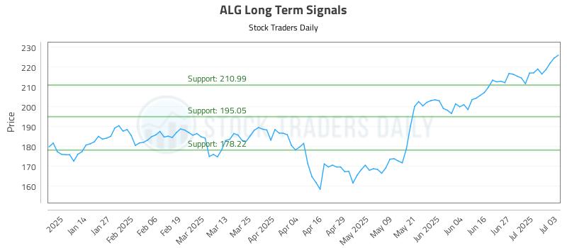 ALG Long Term Analysis for July 3 2025 ALG Long Term Analysis for July 3 2025