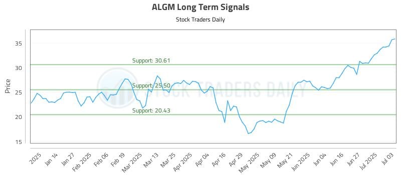 ALGM Long Term Analysis for July 3 2025 ALGM Long Term Analysis for July 3 2025