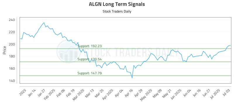 ALGN Long Term Analysis for July 3 2025