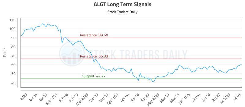 ALGT Long Term Analysis for July 3 2025 ALGT Long Term Analysis for July 3 2025