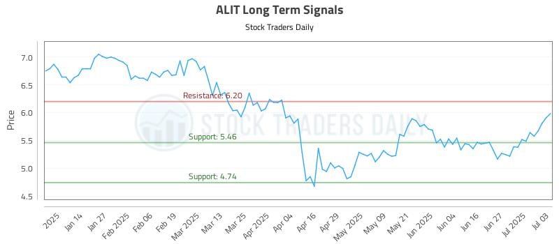 ALIT Long Term Analysis for July 3 2025 ALIT Long Term Analysis for July 3 2025