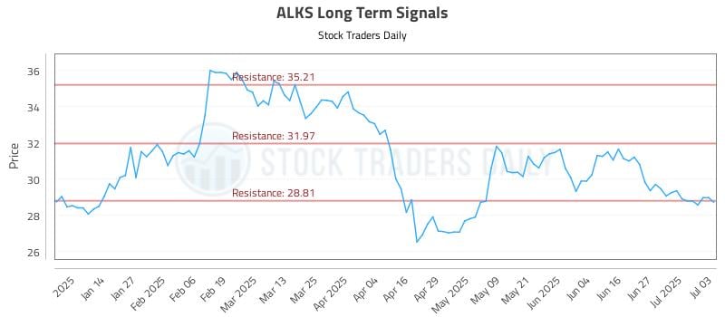 ALKS Long Term Analysis for July 3 2025 ALKS Long Term Analysis for July 3 2025