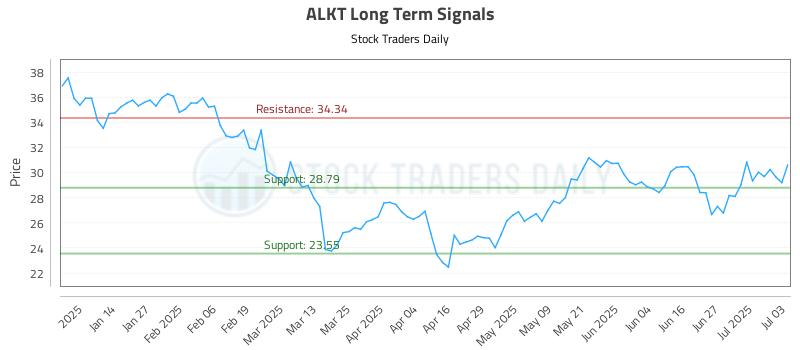 ALKT Long Term Analysis for July 3 2025 ALKT Long Term Analysis for July 3 2025